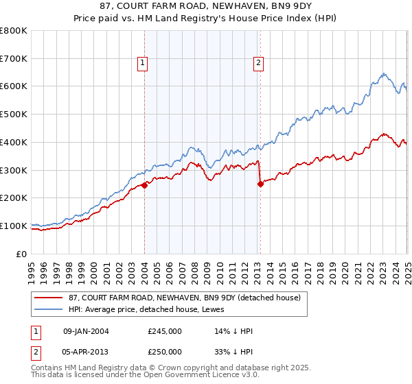 87, COURT FARM ROAD, NEWHAVEN, BN9 9DY: Price paid vs HM Land Registry's House Price Index