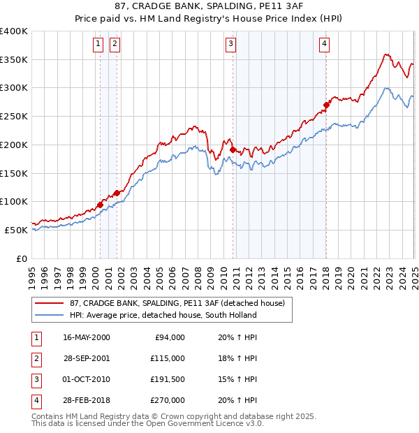 87, CRADGE BANK, SPALDING, PE11 3AF: Price paid vs HM Land Registry's House Price Index