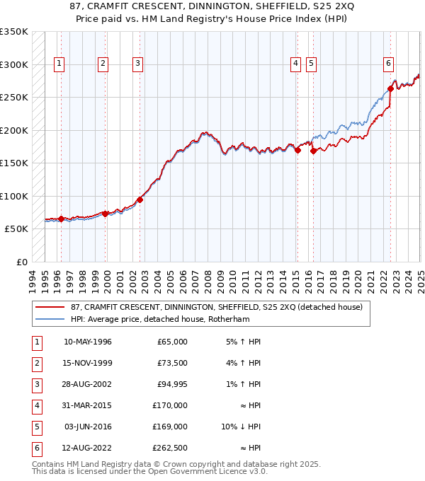 87, CRAMFIT CRESCENT, DINNINGTON, SHEFFIELD, S25 2XQ: Price paid vs HM Land Registry's House Price Index
