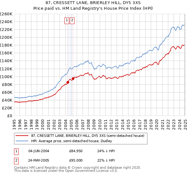 87, CRESSETT LANE, BRIERLEY HILL, DY5 3XS: Price paid vs HM Land Registry's House Price Index