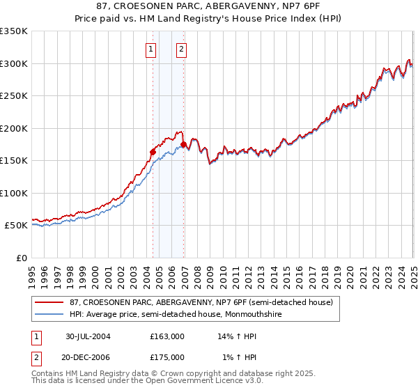 87, CROESONEN PARC, ABERGAVENNY, NP7 6PF: Price paid vs HM Land Registry's House Price Index