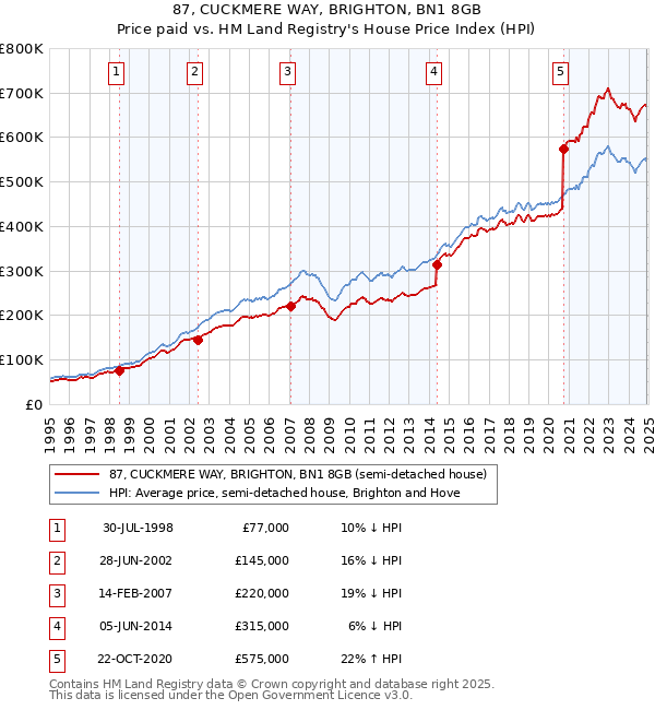 87, CUCKMERE WAY, BRIGHTON, BN1 8GB: Price paid vs HM Land Registry's House Price Index