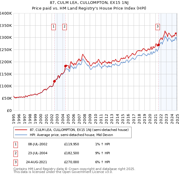 87, CULM LEA, CULLOMPTON, EX15 1NJ: Price paid vs HM Land Registry's House Price Index