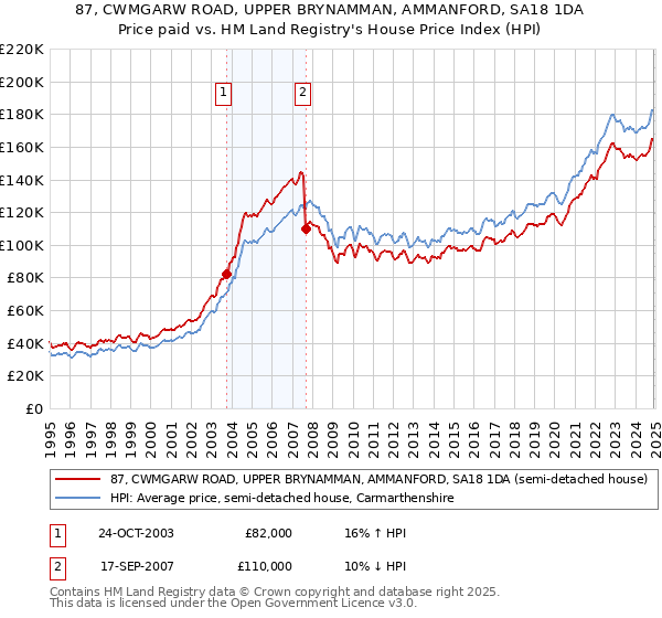 87, CWMGARW ROAD, UPPER BRYNAMMAN, AMMANFORD, SA18 1DA: Price paid vs HM Land Registry's House Price Index