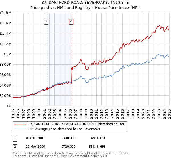 87, DARTFORD ROAD, SEVENOAKS, TN13 3TE: Price paid vs HM Land Registry's House Price Index