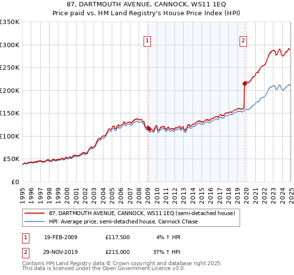 87, DARTMOUTH AVENUE, CANNOCK, WS11 1EQ: Price paid vs HM Land Registry's House Price Index