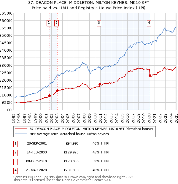 87, DEACON PLACE, MIDDLETON, MILTON KEYNES, MK10 9FT: Price paid vs HM Land Registry's House Price Index