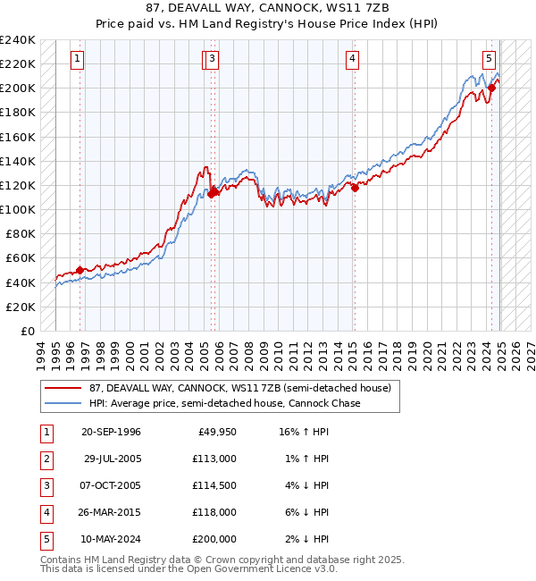 87, DEAVALL WAY, CANNOCK, WS11 7ZB: Price paid vs HM Land Registry's House Price Index