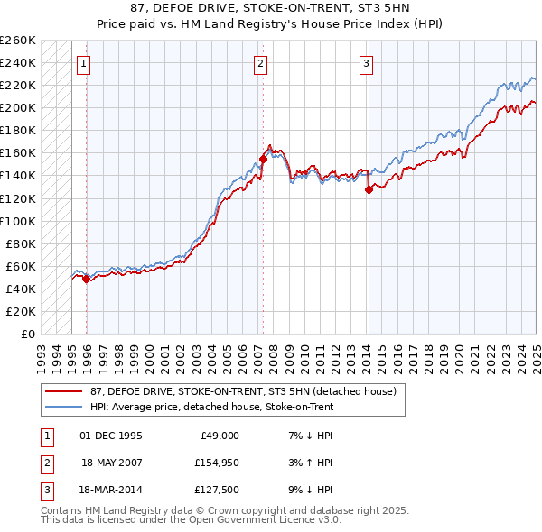 87, DEFOE DRIVE, STOKE-ON-TRENT, ST3 5HN: Price paid vs HM Land Registry's House Price Index