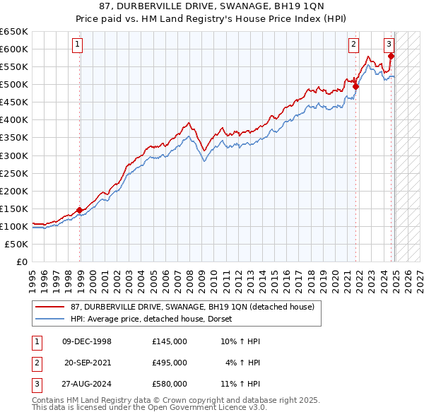 87, DURBERVILLE DRIVE, SWANAGE, BH19 1QN: Price paid vs HM Land Registry's House Price Index