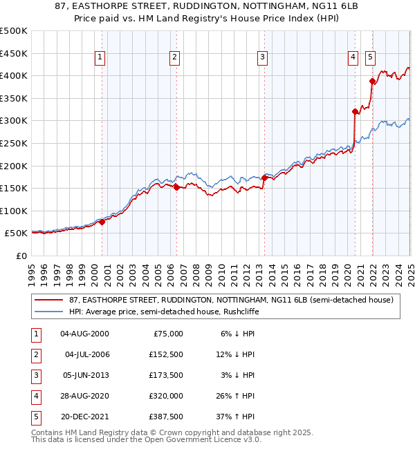 87, EASTHORPE STREET, RUDDINGTON, NOTTINGHAM, NG11 6LB: Price paid vs HM Land Registry's House Price Index