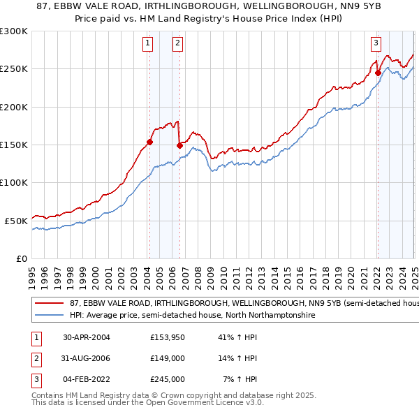 87, EBBW VALE ROAD, IRTHLINGBOROUGH, WELLINGBOROUGH, NN9 5YB: Price paid vs HM Land Registry's House Price Index