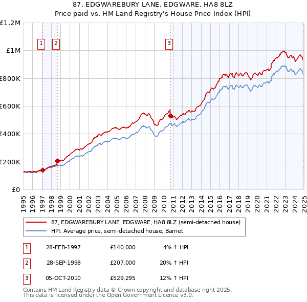 87, EDGWAREBURY LANE, EDGWARE, HA8 8LZ: Price paid vs HM Land Registry's House Price Index