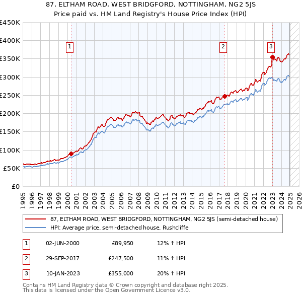 87, ELTHAM ROAD, WEST BRIDGFORD, NOTTINGHAM, NG2 5JS: Price paid vs HM Land Registry's House Price Index