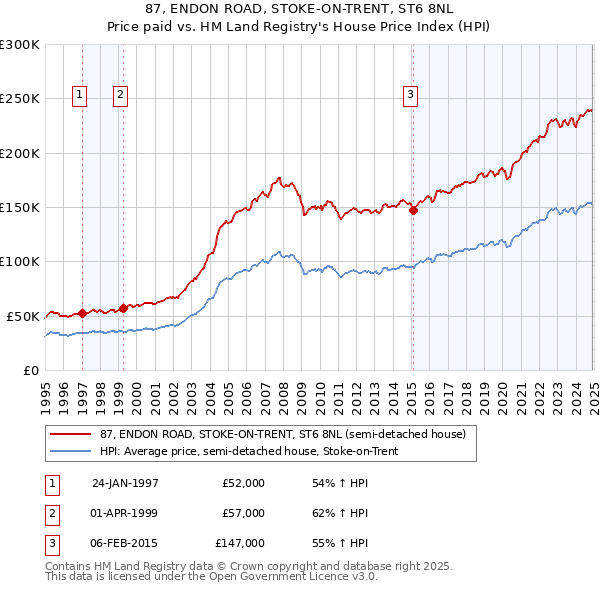 87, ENDON ROAD, STOKE-ON-TRENT, ST6 8NL: Price paid vs HM Land Registry's House Price Index