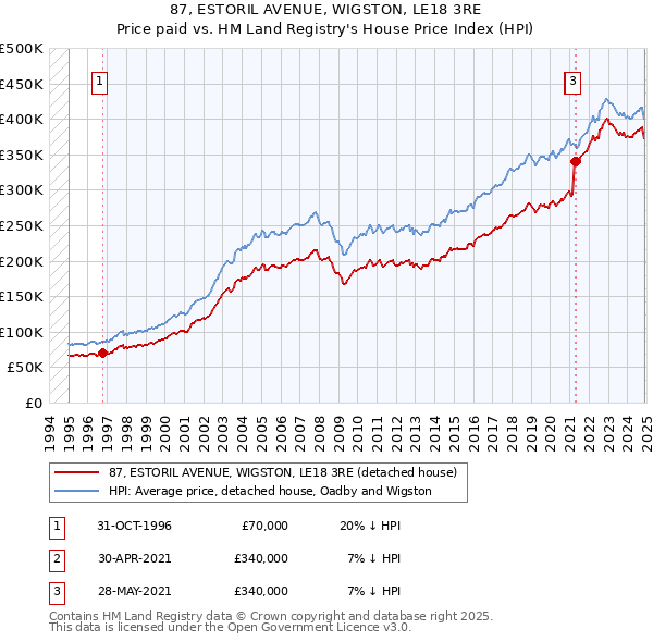 87, ESTORIL AVENUE, WIGSTON, LE18 3RE: Price paid vs HM Land Registry's House Price Index