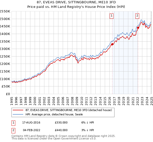 87, EVEAS DRIVE, SITTINGBOURNE, ME10 3FD: Price paid vs HM Land Registry's House Price Index