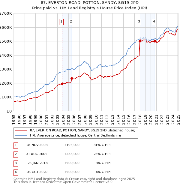 87, EVERTON ROAD, POTTON, SANDY, SG19 2PD: Price paid vs HM Land Registry's House Price Index