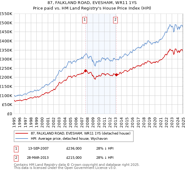 87, FALKLAND ROAD, EVESHAM, WR11 1YS: Price paid vs HM Land Registry's House Price Index