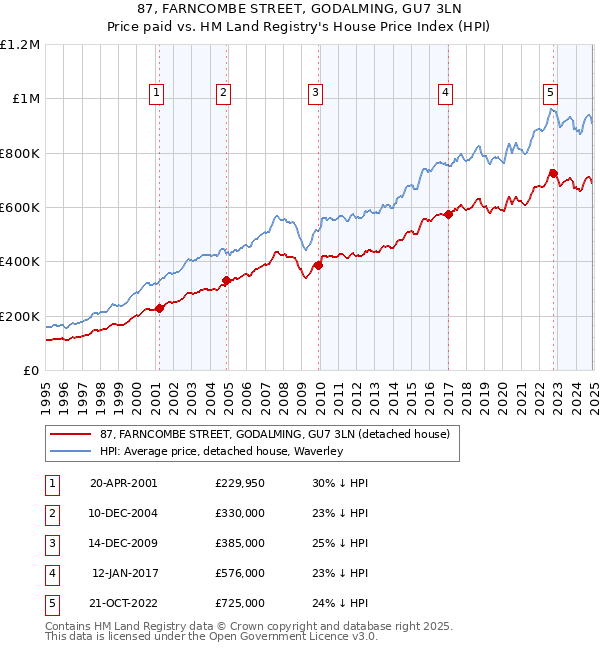 87, FARNCOMBE STREET, GODALMING, GU7 3LN: Price paid vs HM Land Registry's House Price Index