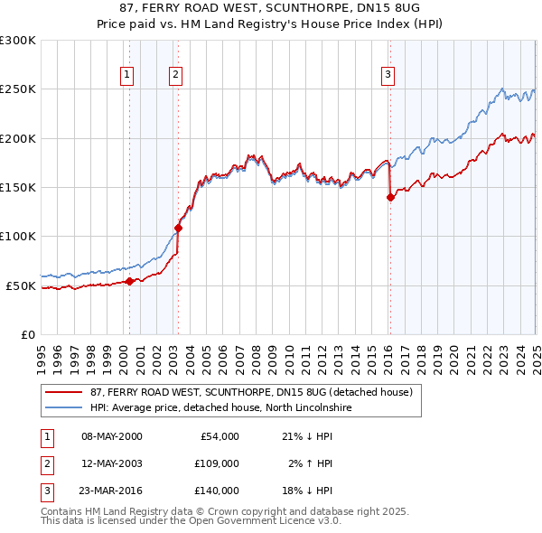 87, FERRY ROAD WEST, SCUNTHORPE, DN15 8UG: Price paid vs HM Land Registry's House Price Index