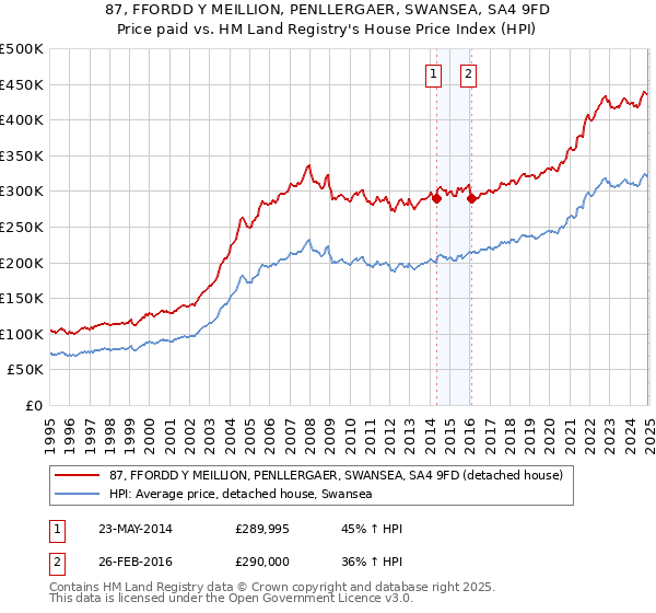 87, FFORDD Y MEILLION, PENLLERGAER, SWANSEA, SA4 9FD: Price paid vs HM Land Registry's House Price Index