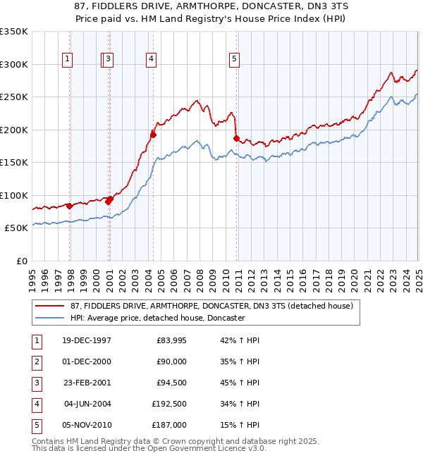 87, FIDDLERS DRIVE, ARMTHORPE, DONCASTER, DN3 3TS: Price paid vs HM Land Registry's House Price Index