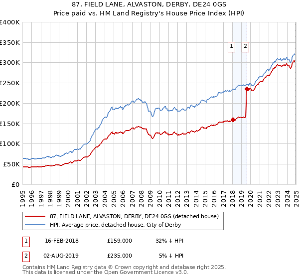 87, FIELD LANE, ALVASTON, DERBY, DE24 0GS: Price paid vs HM Land Registry's House Price Index