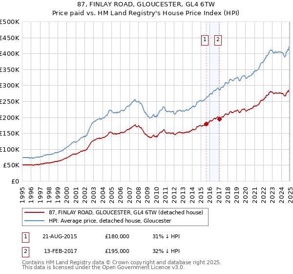 87, FINLAY ROAD, GLOUCESTER, GL4 6TW: Price paid vs HM Land Registry's House Price Index