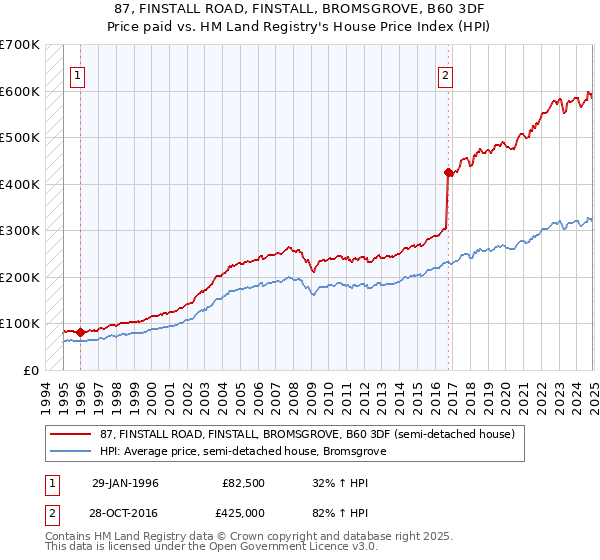 87, FINSTALL ROAD, FINSTALL, BROMSGROVE, B60 3DF: Price paid vs HM Land Registry's House Price Index
