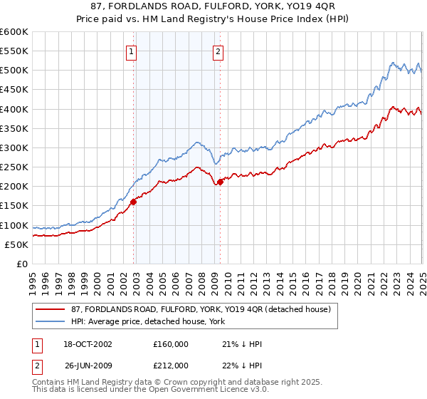 87, FORDLANDS ROAD, FULFORD, YORK, YO19 4QR: Price paid vs HM Land Registry's House Price Index
