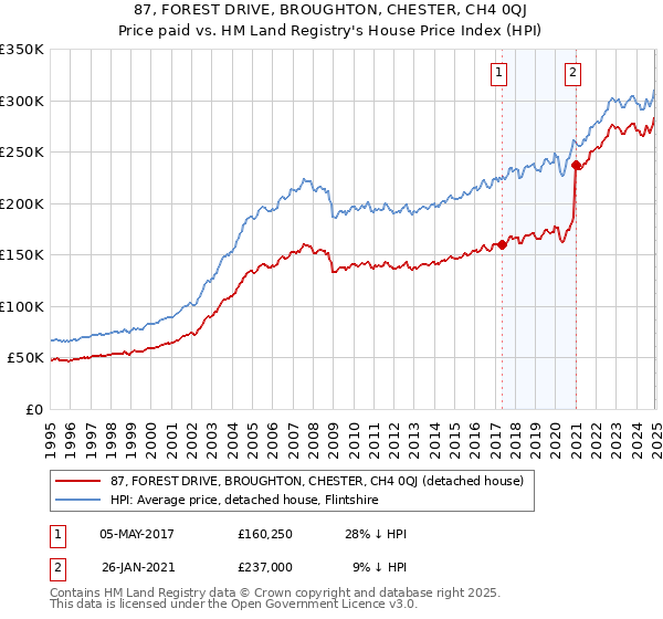87, FOREST DRIVE, BROUGHTON, CHESTER, CH4 0QJ: Price paid vs HM Land Registry's House Price Index