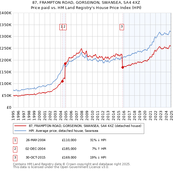 87, FRAMPTON ROAD, GORSEINON, SWANSEA, SA4 4XZ: Price paid vs HM Land Registry's House Price Index