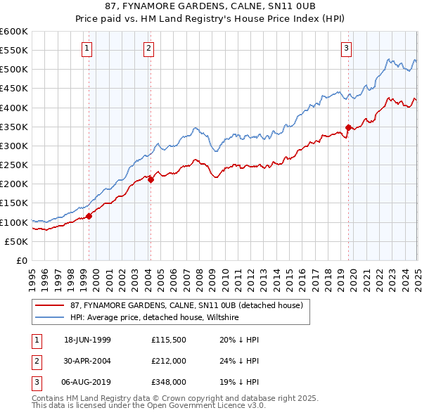 87, FYNAMORE GARDENS, CALNE, SN11 0UB: Price paid vs HM Land Registry's House Price Index