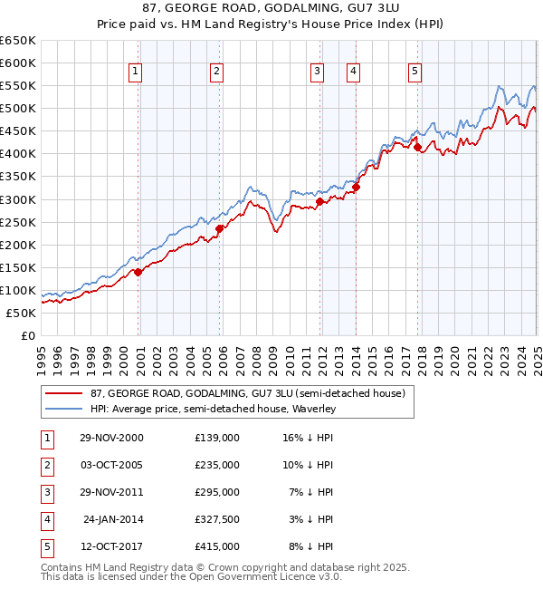 87, GEORGE ROAD, GODALMING, GU7 3LU: Price paid vs HM Land Registry's House Price Index