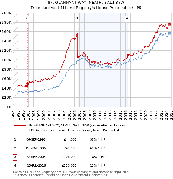 87, GLANNANT WAY, NEATH, SA11 3YW: Price paid vs HM Land Registry's House Price Index