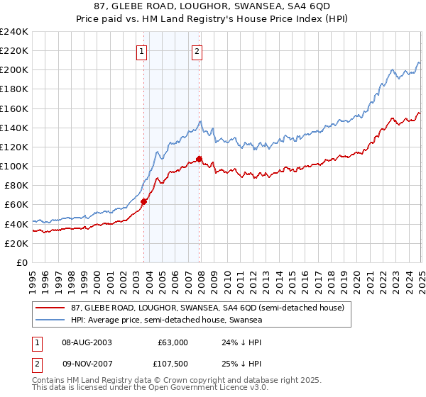 87, GLEBE ROAD, LOUGHOR, SWANSEA, SA4 6QD: Price paid vs HM Land Registry's House Price Index