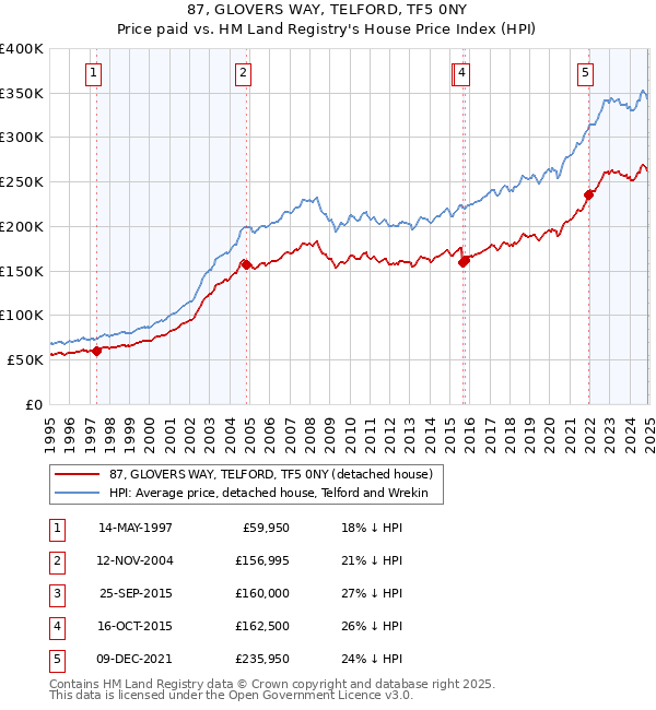 87, GLOVERS WAY, TELFORD, TF5 0NY: Price paid vs HM Land Registry's House Price Index