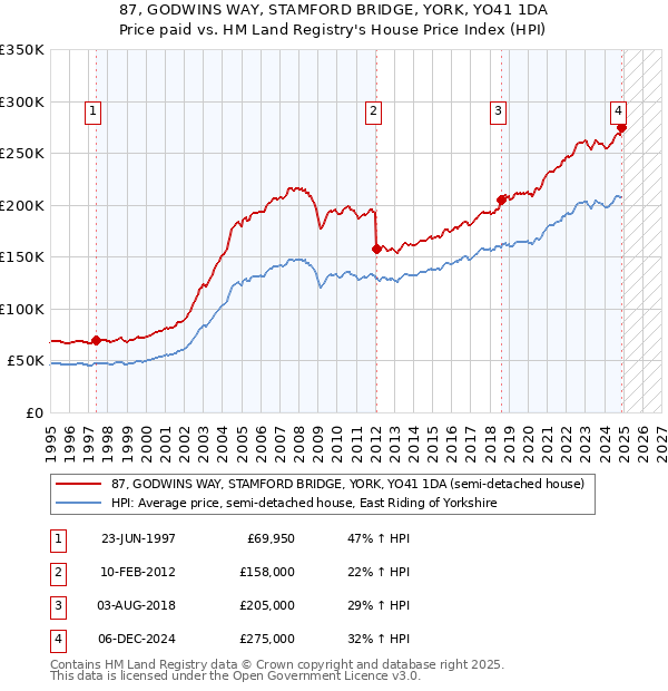 87, GODWINS WAY, STAMFORD BRIDGE, YORK, YO41 1DA: Price paid vs HM Land Registry's House Price Index