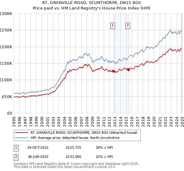 87, GRANVILLE ROAD, SCUNTHORPE, DN15 8GS: Price paid vs HM Land Registry's House Price Index