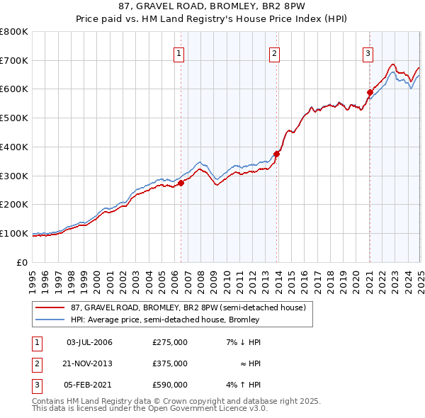 87, GRAVEL ROAD, BROMLEY, BR2 8PW: Price paid vs HM Land Registry's House Price Index