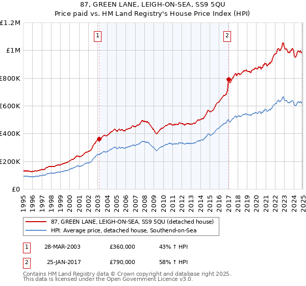 87, GREEN LANE, LEIGH-ON-SEA, SS9 5QU: Price paid vs HM Land Registry's House Price Index