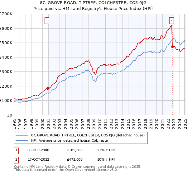 87, GROVE ROAD, TIPTREE, COLCHESTER, CO5 0JG: Price paid vs HM Land Registry's House Price Index