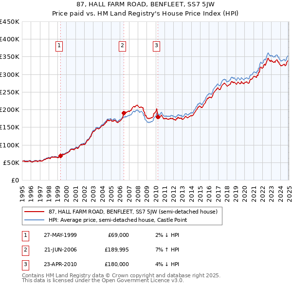 87, HALL FARM ROAD, BENFLEET, SS7 5JW: Price paid vs HM Land Registry's House Price Index