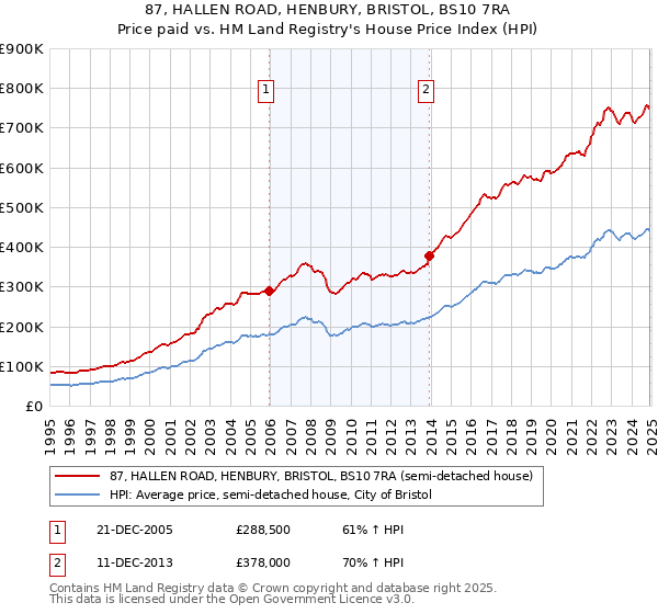 87, HALLEN ROAD, HENBURY, BRISTOL, BS10 7RA: Price paid vs HM Land Registry's House Price Index
