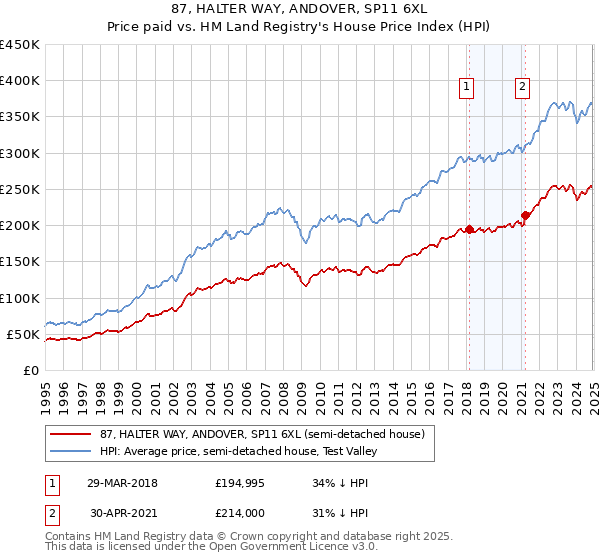 87, HALTER WAY, ANDOVER, SP11 6XL: Price paid vs HM Land Registry's House Price Index