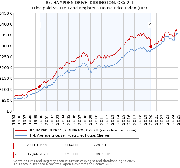 87, HAMPDEN DRIVE, KIDLINGTON, OX5 2LT: Price paid vs HM Land Registry's House Price Index