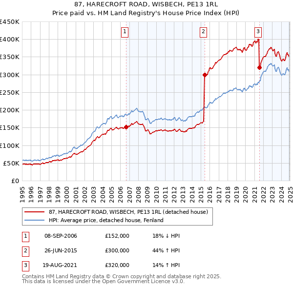 87, HARECROFT ROAD, WISBECH, PE13 1RL: Price paid vs HM Land Registry's House Price Index