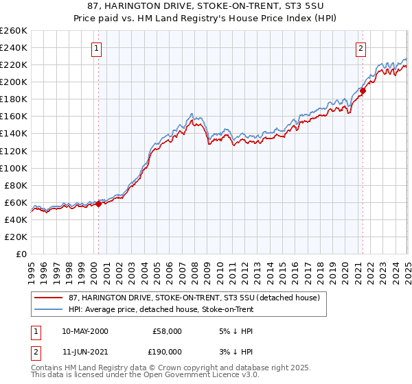 87, HARINGTON DRIVE, STOKE-ON-TRENT, ST3 5SU: Price paid vs HM Land Registry's House Price Index