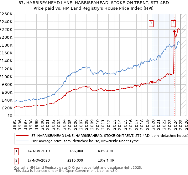 87, HARRISEAHEAD LANE, HARRISEAHEAD, STOKE-ON-TRENT, ST7 4RD: Price paid vs HM Land Registry's House Price Index